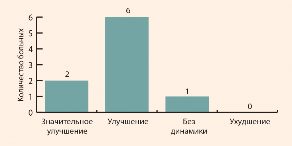 Рисунок 13. Результаты локальной терапии анзеринита коленного сустава