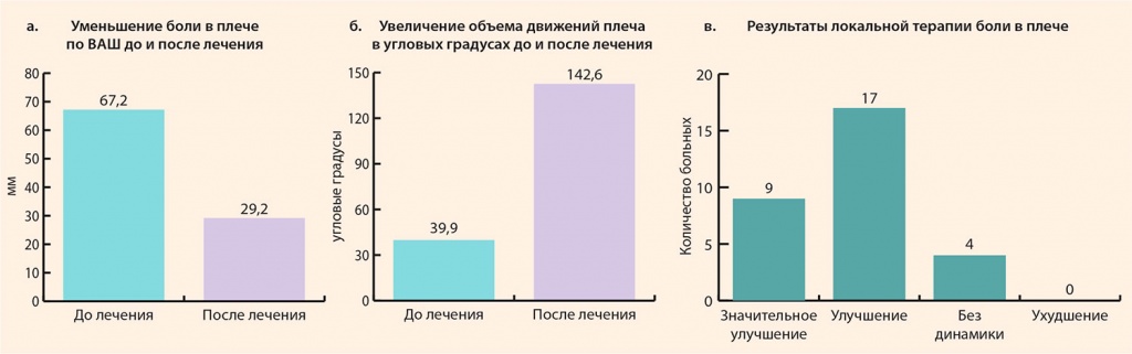 Рисунок 5. Динамика у пациентов с ППАТ плеча после курсового лечения Алфлутопом