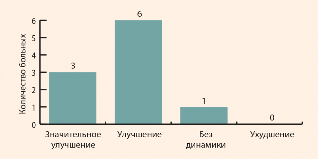 Рисунок 7. Результаты локальной терапии эпикондилитов