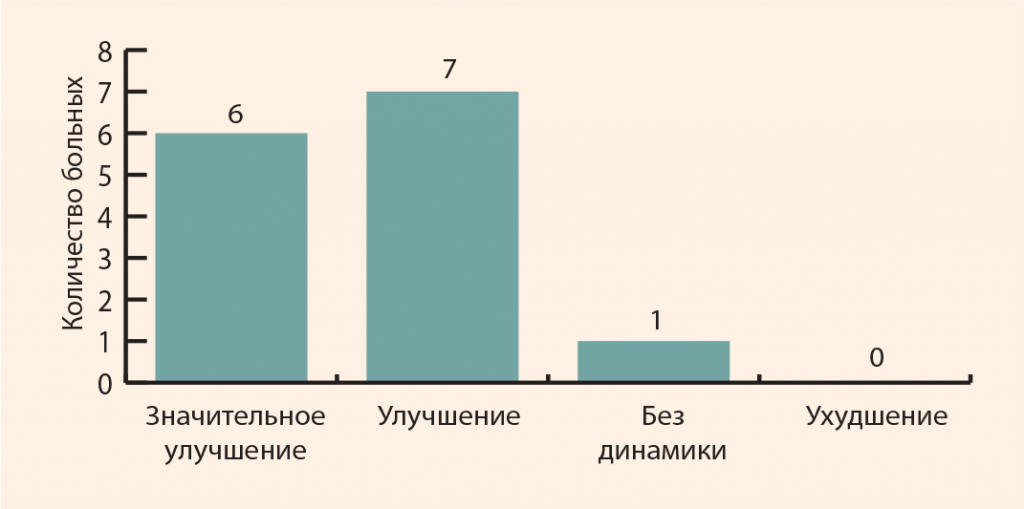 Рисунок 9. Результаты локальной терапии боли в спине