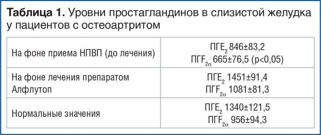 Таблица 1. Уровни простагландинов в слизистой желудка у пациентов с остеоартритом