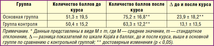 Таблица 2.