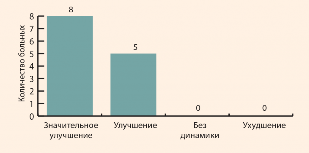 Рисунок 11. Результаты локальной терапии трохантеритов