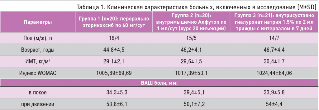Таблица 1. Клиническая характеристика больных, включенных в исследование (M±SD)