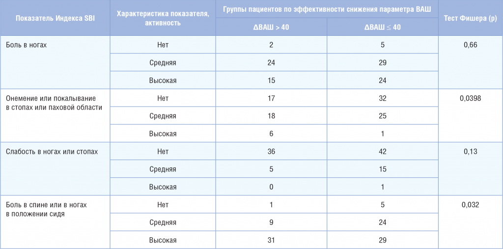 Таблица 2. Сравнение групп пациентов с разной степенью снижения показателя ВАШ от 1‑го к 3‑му визиту по показателям индекса активности боли (SBI)