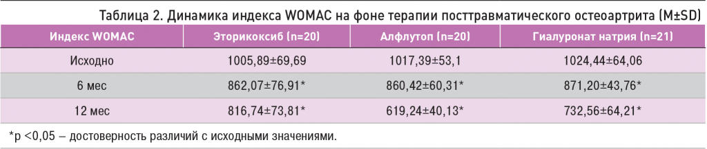 Таблица 2. Динамика индекса WOMAC на фоне терапии посттравматического остеоартрита (M±SD)