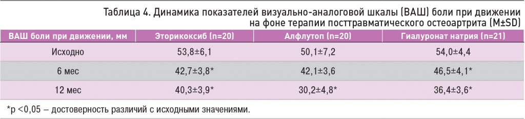 Таблица 4. Динамика показателей визуально-аналоговой шкалы (ВАШ) боли при движении на фоне терапии посттравматического остеоартрита (M±SD)