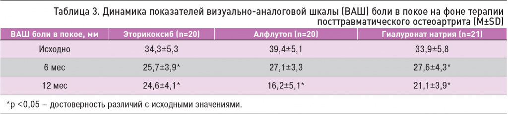 Таблица 3. Динамика показателей визуально-аналоговой шкалы (ВАШ) боли в покое на фоне терапии посттравматического остеоартрита (M±SD)
