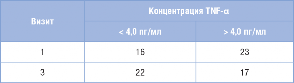 Таблица 3. Динамика концентрации TNF-α